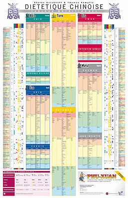 KIRCHHOFF Stefan & KEMPFLE Thomas Tableau de Diététique Chinoise (planche 60 x 80 cm) Librairie Eklectic